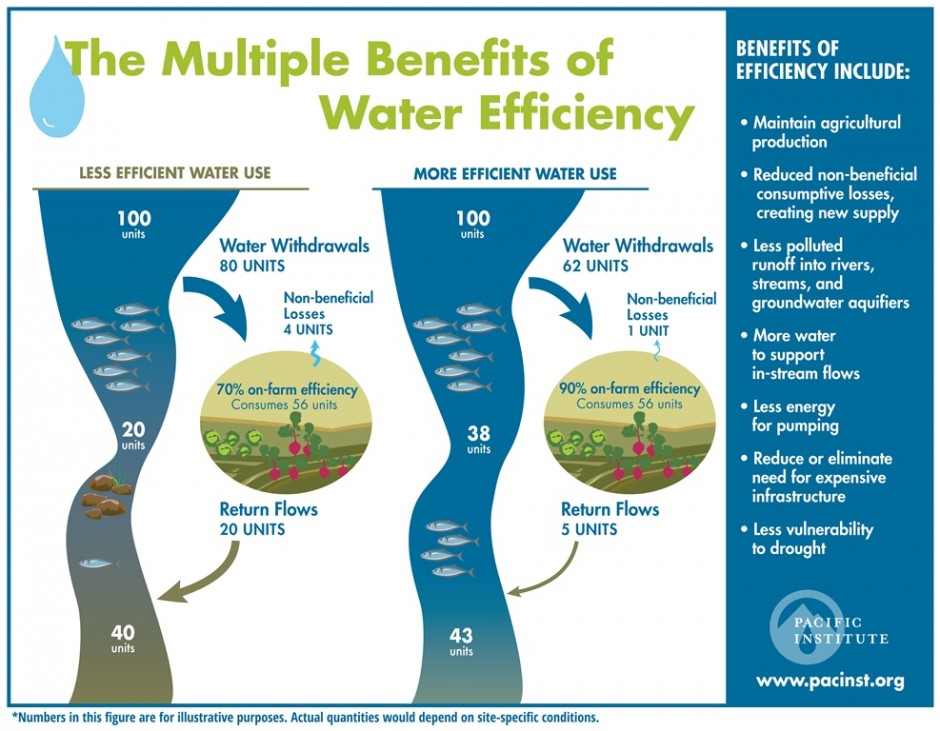 The Multiple Benefits Of Water Conservation And Efficiency For 